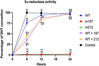 Molecular Characterization of Two Known SRD5A2 Gene Variants in Mexican Patients With Disorder of Sexual Development